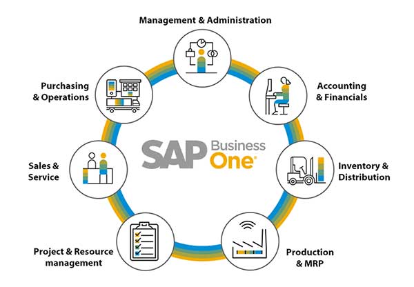 SAP Business One